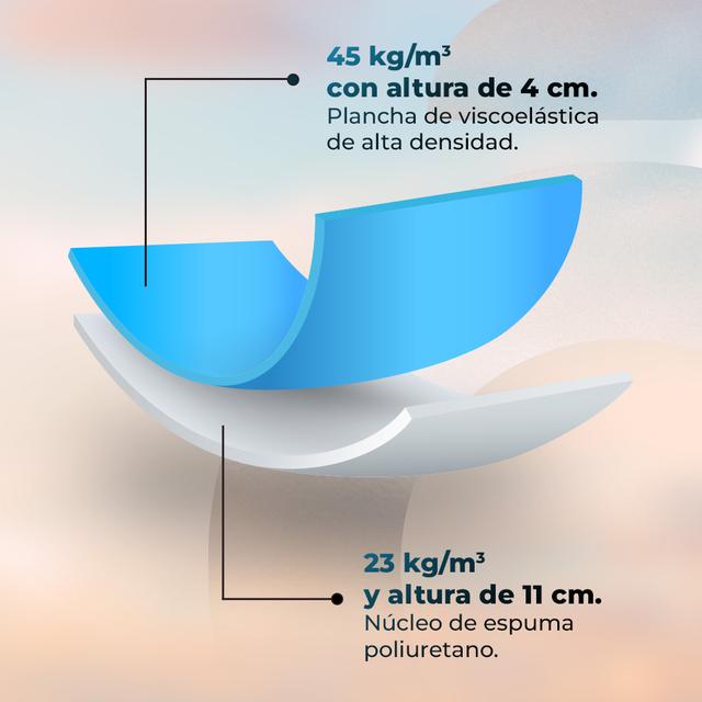 Cecotec Flow 1500 HealthConfort 150x200 Colchón Sanitario Con Núcleo De Espuma HR Y Capa Viscoelástica. 15 Cm De Altura. Funda Sanitaria Impermeable Y Lavable 90º. Transpirable. Barrera Antimicrobiana. Baja Inflamabilidad. A