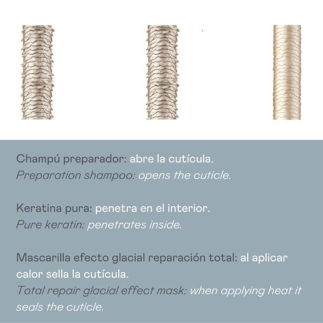 Valquer Laboratorios Pack Cold Keratin Champú Preparador + Keratina + Ice Hair Mask Total Repair - 900 Ml