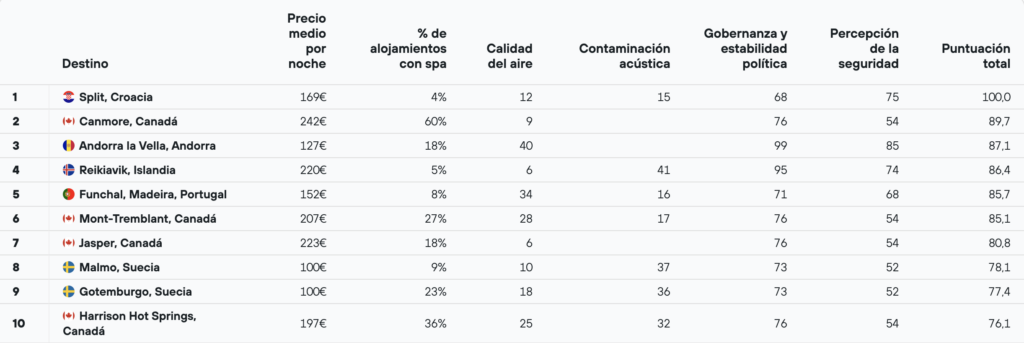 Mimub 23 Ciudades Españolas que Brillan en la Guía de KAYAK como Destinos de Ensueño