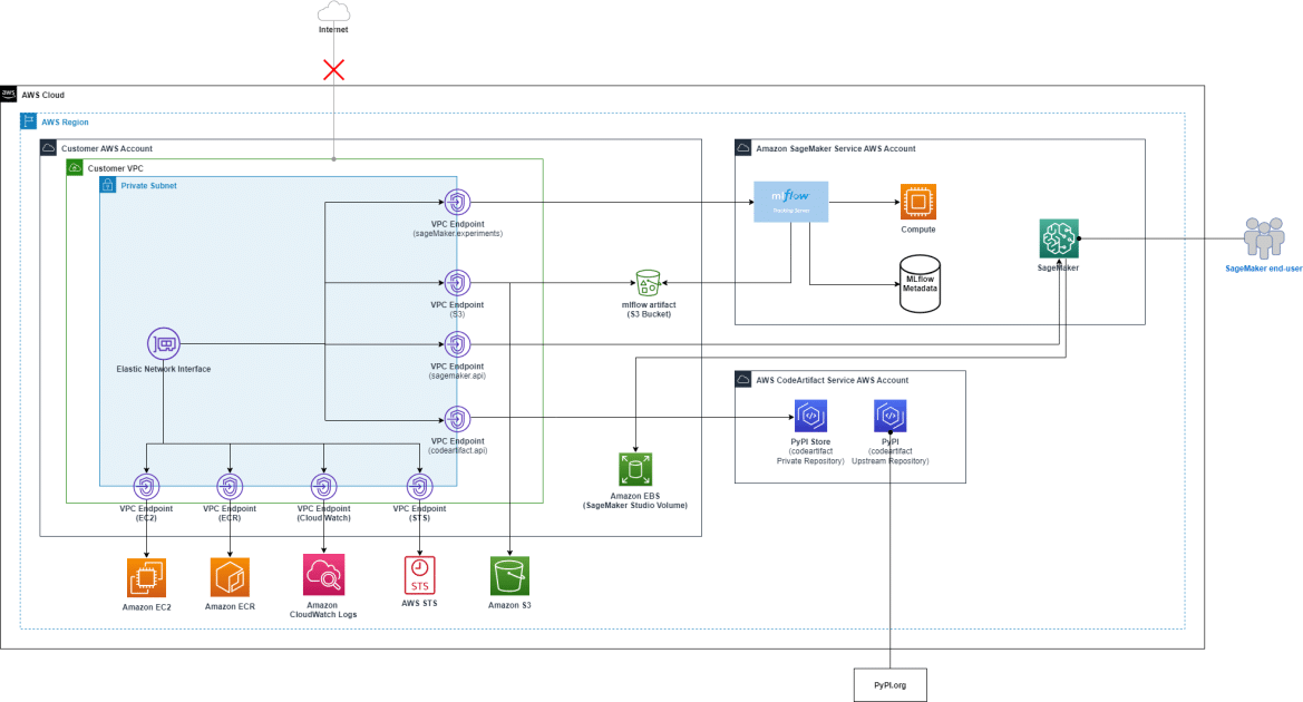 Mimub Aceleración De La Experimentación En ML: Integración Segura De AWS PrivateLink Con Amazon SageMaker Y MLflow