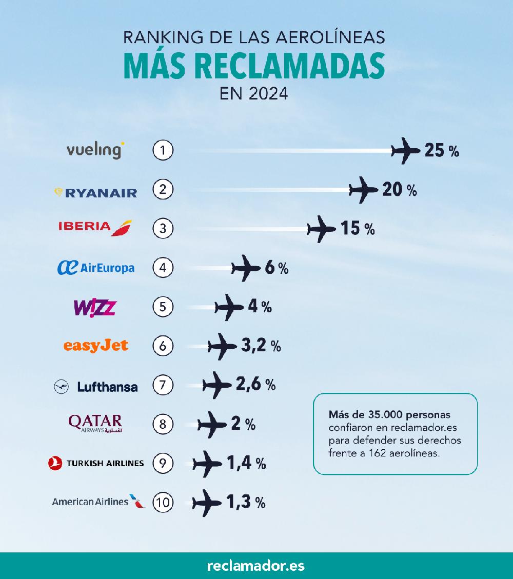 Mimub Aerolíneas Más Reclamadas en 2024: Ranking de Reclamador.es