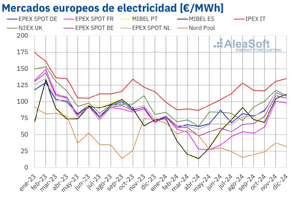 Mimub AleaSoft: Los Precios de los Mercados Eléctricos Europeos S alcanzan Mínimos Históricos en 2024