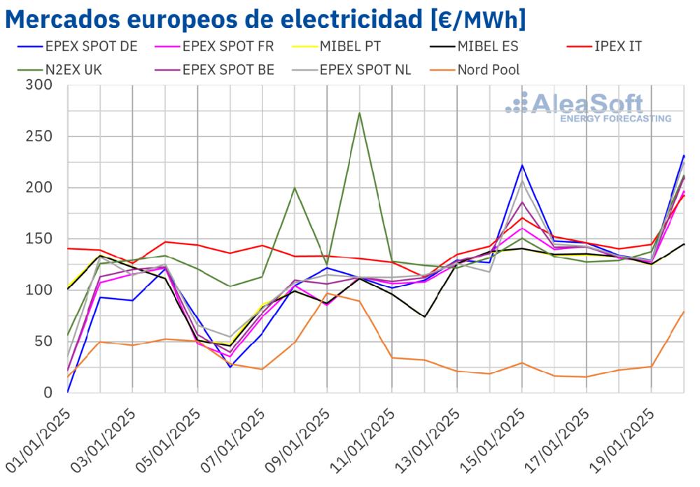 Mimub AleaSoft: Récords de Energía Fotovoltaica en un Mercado Europeo Golpeado por el Frío y el Aumento del Precio del CO2