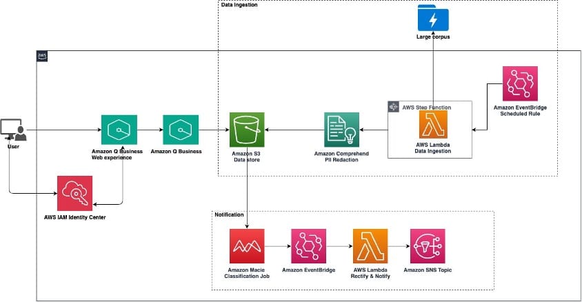 Mimub Amazon Q Business: Simplificando la Integración de Bases de Conocimiento Empresarial a Gran Escala