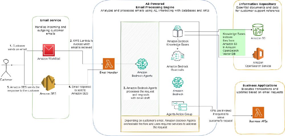 Mimub Automatización de Correos Electrónicos para Gestión de Tareas con Agentes y Seguridad en Amazon Bedrock