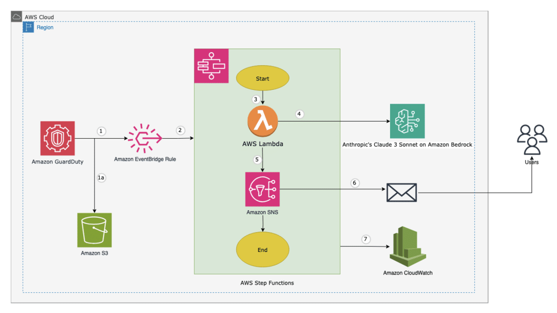 Mimub Automatización de la Evaluación de Vulnerabilidades de Seguridad en la Nube y Alertas mediante Amazon Bedrock
