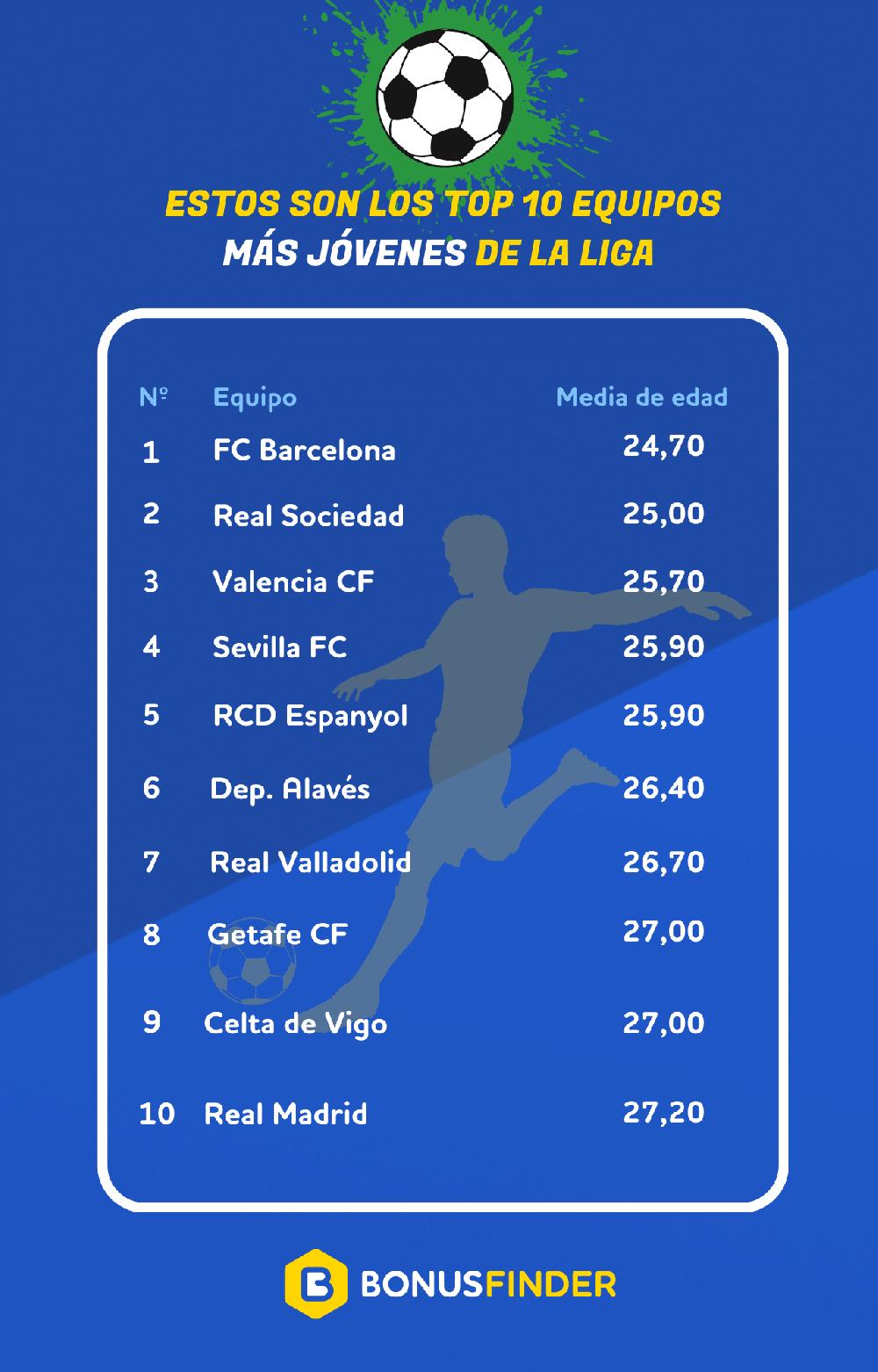 Mimub BonusFinder Descubre los Equipos Más Jóvenes de La Liga