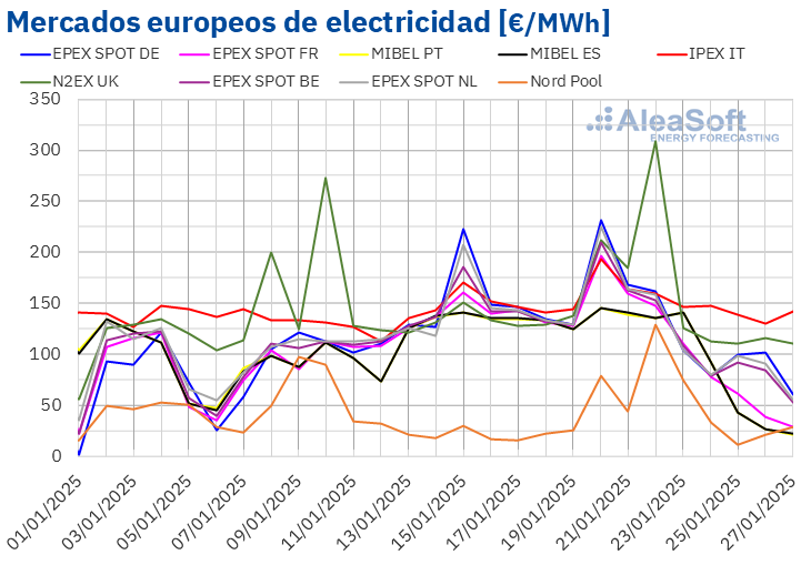 Mimub Caída De La Eólica Y Menor Demanda Afectan Los Precios En Mercados Europeos