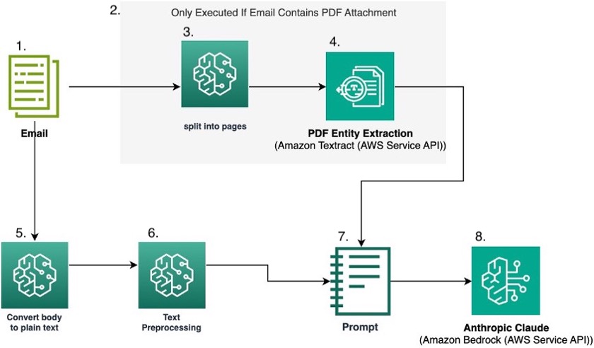 Mimub Clasificación de Correos Electrónicos en Travelers Insurance Utilizando Amazon Bedrock y Técnicas de Ingeniería de Prompts
