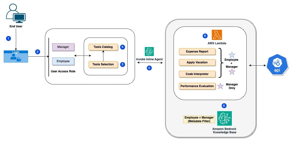 Mimub Desarrollo De Un Agente De IA Dinámico Basado En Roles Con Agentes Inline De Amazon Bedrock