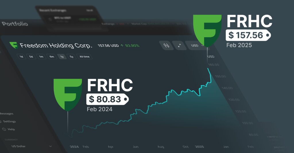 Mimub Freedom Holding Corp Crece un 57% en Ingresos y Alcanza 9.000 Millones de Dólares en Capitalización