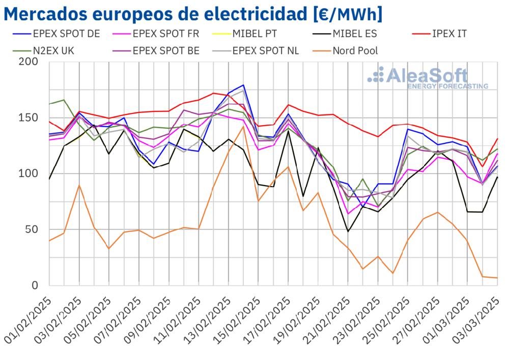 Mimub Impacto de la Caída del Gas y el CO2 en los Precios de los Mercados Eléctricos Europeos