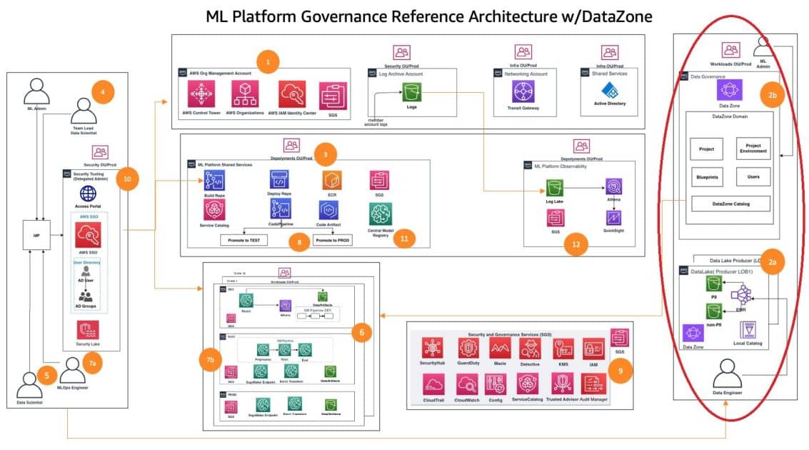 Mimub Implementación de la gobernanza de datos a gran escala en el ciclo de vida de ML parte 3: estrategias avanzadas y mejores prácticas