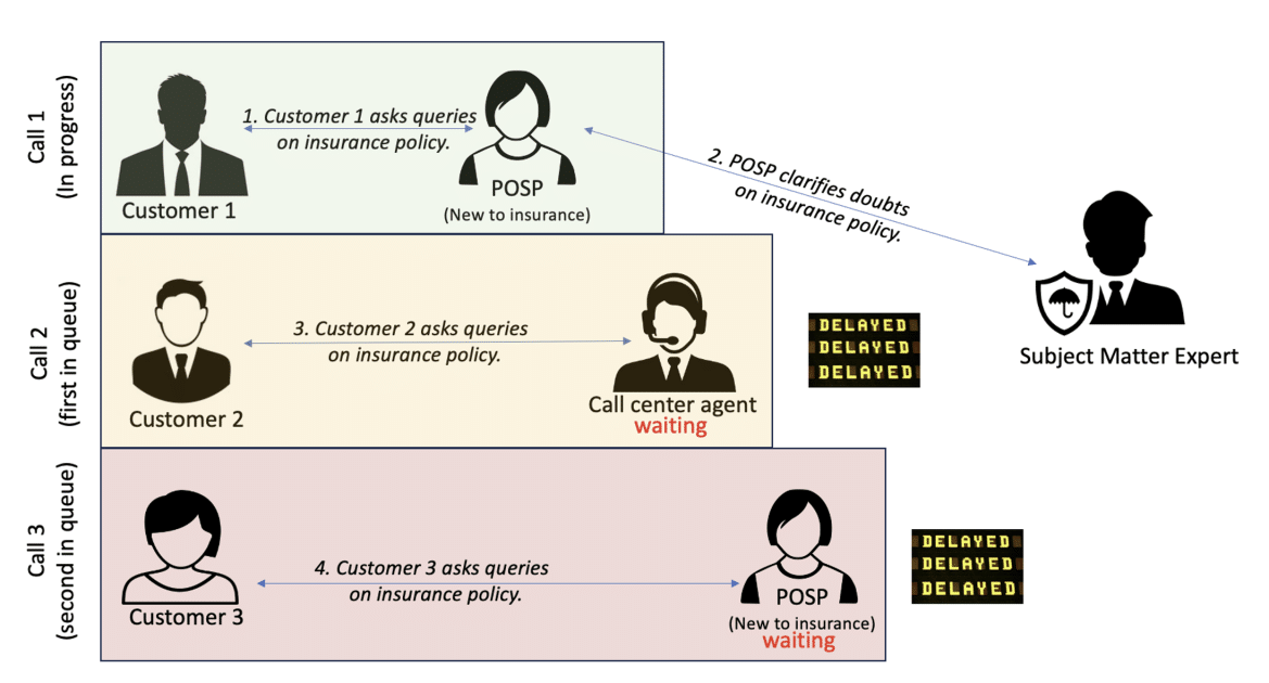 Mimub InsuranceDekho Revoluciona la Colaboración de Agentes de Seguros con Amazon Bedrock e IA Generativa