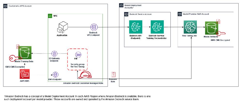 Mimub Mejores Prácticas de Seguridad al Configurar Modelos en Amazon Bedrock