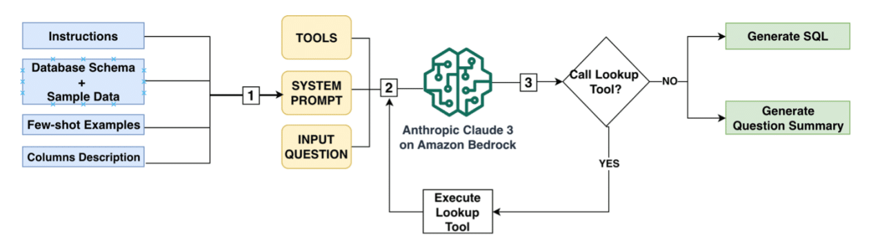Mimub MSD Aprovecha Amazon Bedrock para Convertir Lenguaje Natural en SQL en Bases de Datos Complejas del Sector Salud