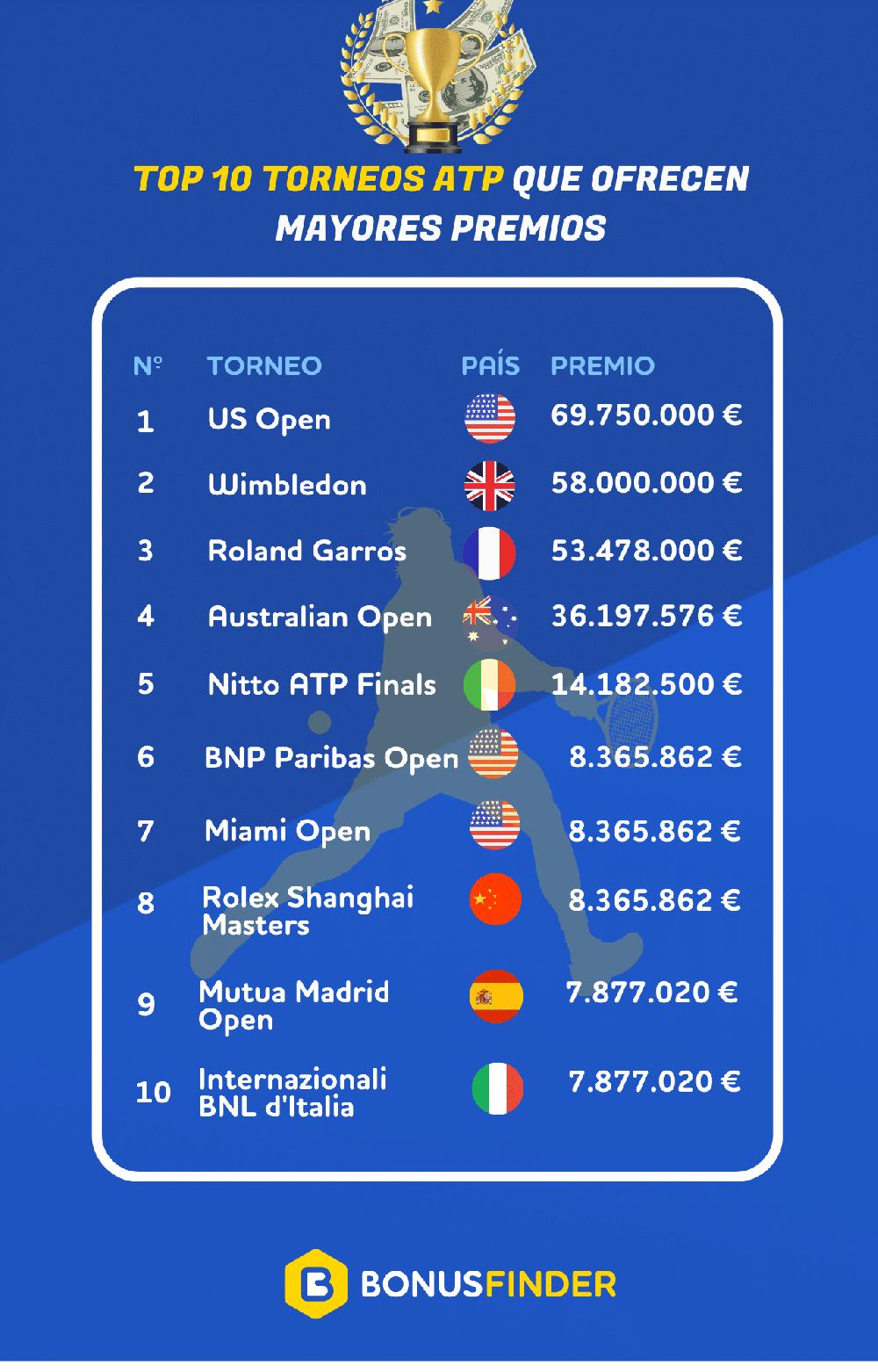 Mimub Mutua Madrid Open Asciende a la Sexta Posición en Torneos con Mayores Premios Según Análisis de BonusFinder