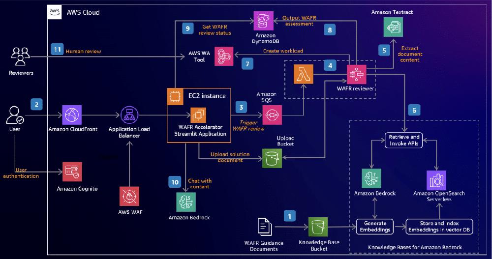 Mimub Optimización de Revisiones de AWS Well-Architected mediante Inteligencia Artificial Generativa
